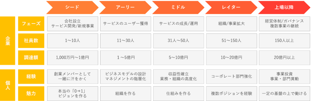 ベンチャー企業のフェーズ